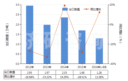 2012-2016年8月中國環(huán)已酮及甲基環(huán)已酮(HS29142200)出口量及增速統(tǒng)計(jì)